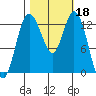 Henderson Inlet tide chart for Friday, October 18, 2024