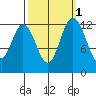 Henderson Inlet tide chart for Tuesday, October 1, 2024