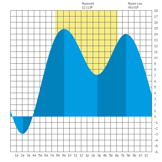 Henderson Inlet tide chart for Sunday, October 20, 2024