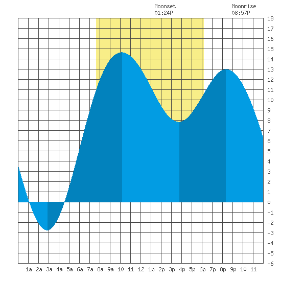 Henderson Inlet tide chart for Monday, October 21, 2024