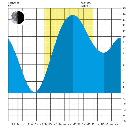 Henderson Inlet tide chart for Thursday, October 24, 2024