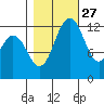 Henderson Inlet tide chart for Sunday, October 27, 2024