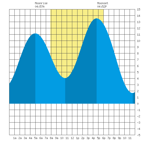 Henderson Inlet tide chart for Tuesday, October 29, 2024