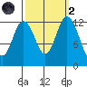 Henderson Inlet tide chart for Wednesday, October 2, 2024