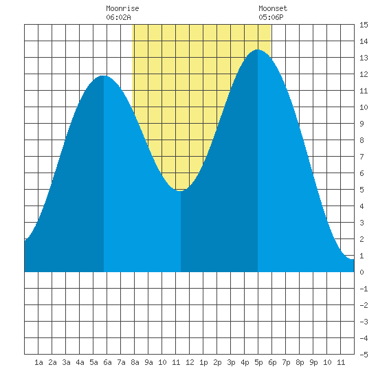 Henderson Inlet tide chart for Wednesday, October 30, 2024
