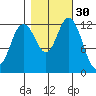Henderson Inlet tide chart for Wednesday, October 30, 2024