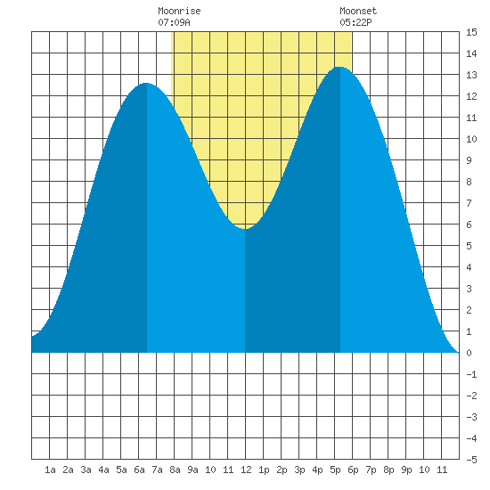 Henderson Inlet tide chart for Thursday, October 31, 2024