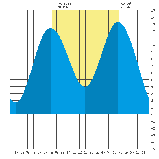 Henderson Inlet tide chart for Thursday, October 3, 2024
