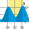 Henderson Inlet tide chart for Thursday, October 3, 2024