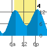 Henderson Inlet tide chart for Friday, October 4, 2024