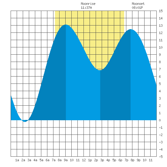 Henderson Inlet tide chart for Sunday, October 6, 2024