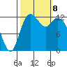 Henderson Inlet tide chart for Tuesday, October 8, 2024