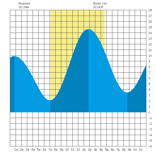 Henderson Inlet tide chart for Monday, November 11, 2024