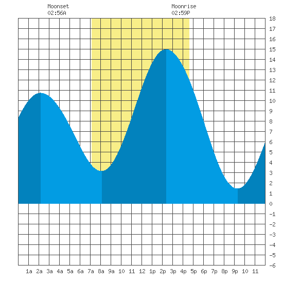 Henderson Inlet tide chart for Tuesday, November 12, 2024