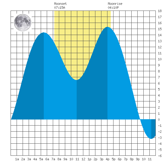 Henderson Inlet tide chart for Friday, November 15, 2024