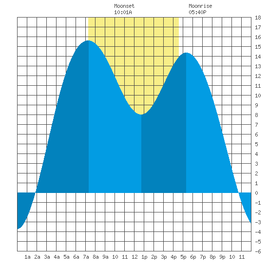 Henderson Inlet tide chart for Sunday, November 17, 2024