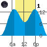 Henderson Inlet tide chart for Friday, November 1, 2024