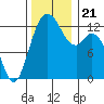 Henderson Inlet tide chart for Thursday, November 21, 2024