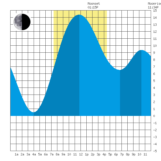 Henderson Inlet tide chart for Friday, November 22, 2024