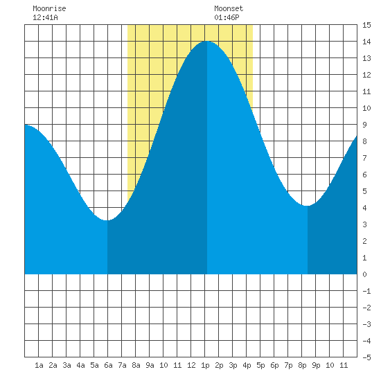 Henderson Inlet tide chart for Sunday, November 24, 2024