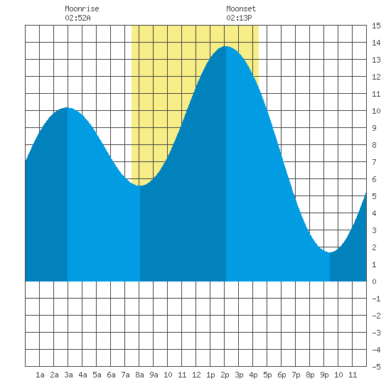 Henderson Inlet tide chart for Tuesday, November 26, 2024