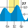 Henderson Inlet tide chart for Wednesday, November 27, 2024
