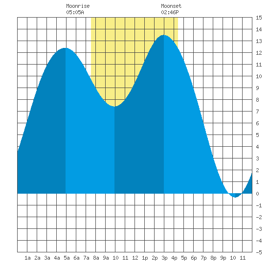 Henderson Inlet tide chart for Thursday, November 28, 2024