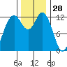 Henderson Inlet tide chart for Thursday, November 28, 2024