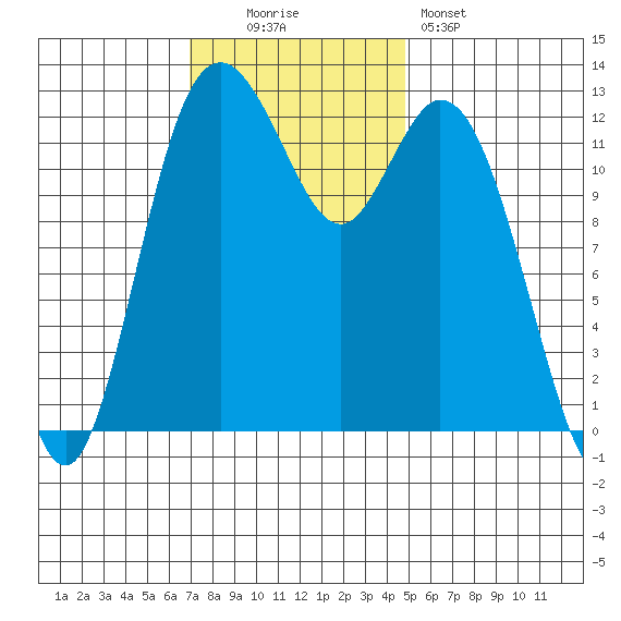Henderson Inlet tide chart for Sunday, November 3, 2024