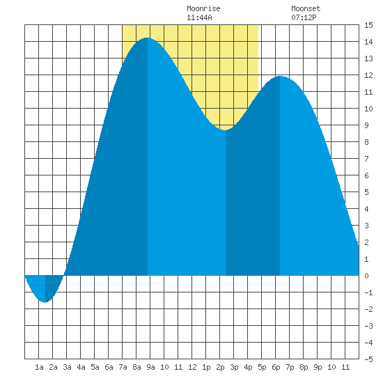Henderson Inlet tide chart for Tuesday, November 5, 2024