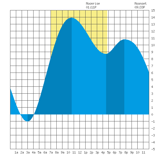 Henderson Inlet tide chart for Thursday, November 7, 2024