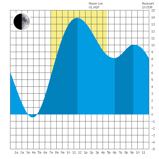 Henderson Inlet tide chart for Friday, November 8, 2024