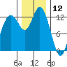 Henderson Inlet tide chart for Thursday, December 12, 2024