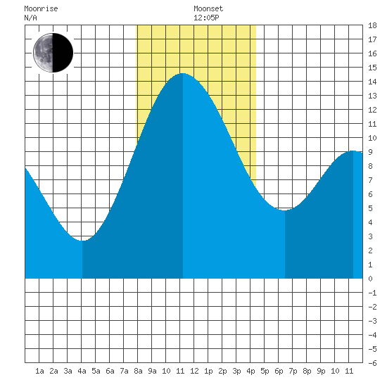 Henderson Inlet tide chart for Sunday, December 22, 2024