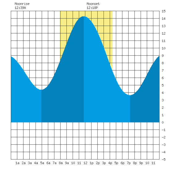 Henderson Inlet tide chart for Monday, December 23, 2024