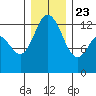 Henderson Inlet tide chart for Monday, December 23, 2024