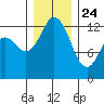 Henderson Inlet tide chart for Tuesday, December 24, 2024