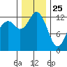 Henderson Inlet tide chart for Wednesday, December 25, 2024