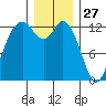 Henderson Inlet tide chart for Friday, December 27, 2024