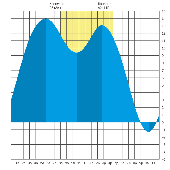 Henderson Inlet tide chart for Saturday, December 28, 2024