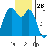Henderson Inlet tide chart for Saturday, December 28, 2024