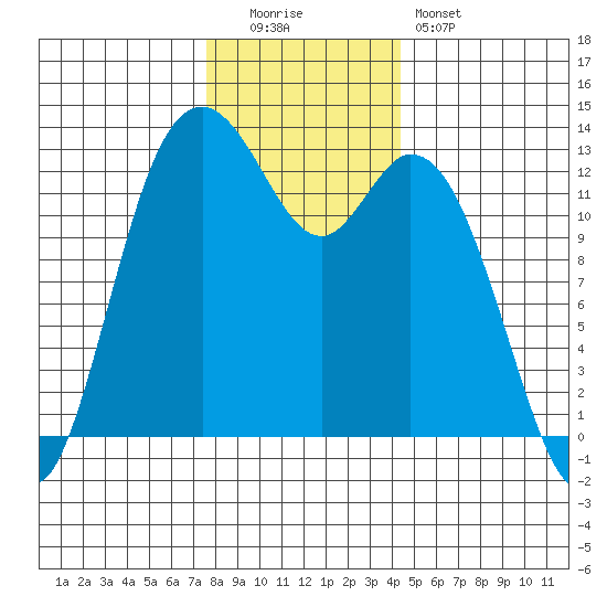 Henderson Inlet tide chart for Monday, December 2, 2024