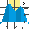 Henderson Inlet tide chart for Monday, December 2, 2024