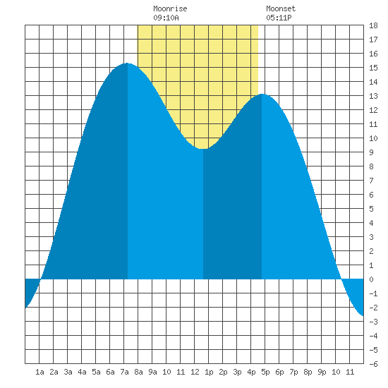 Henderson Inlet tide chart for Tuesday, December 31, 2024