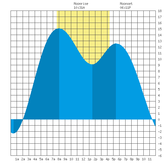 Henderson Inlet tide chart for Tuesday, December 3, 2024