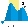 Henderson Inlet tide chart for Thursday, December 5, 2024