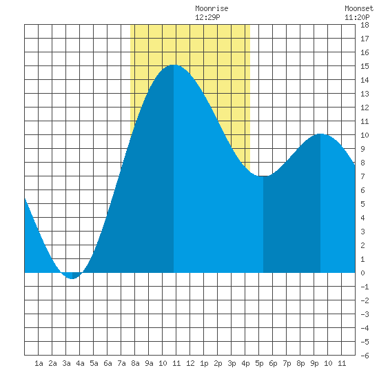 Henderson Inlet tide chart for Saturday, December 7, 2024