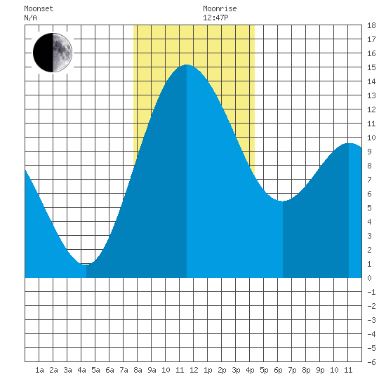 Henderson Inlet tide chart for Sunday, December 8, 2024