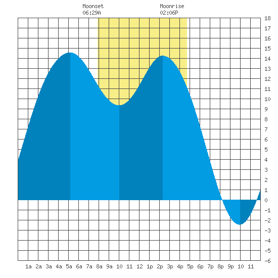 Henderson Inlet tide chart for Saturday, January 11, 2025
