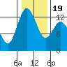 Henderson Inlet tide chart for Sunday, January 19, 2025